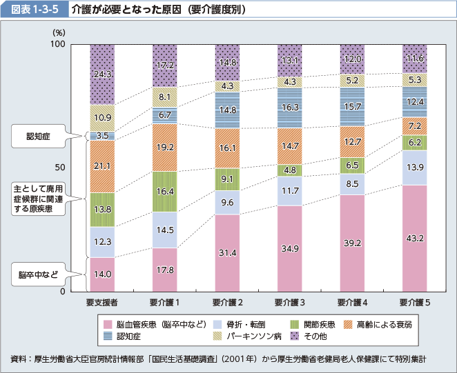 図表1-3-5 介護が必要となった原因（要介護度別）