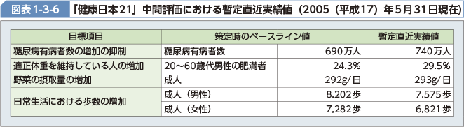 図表1-3-6 「健康日本21」中間評価における暫定直近実績値（2005（平成17）年5月31日現在）