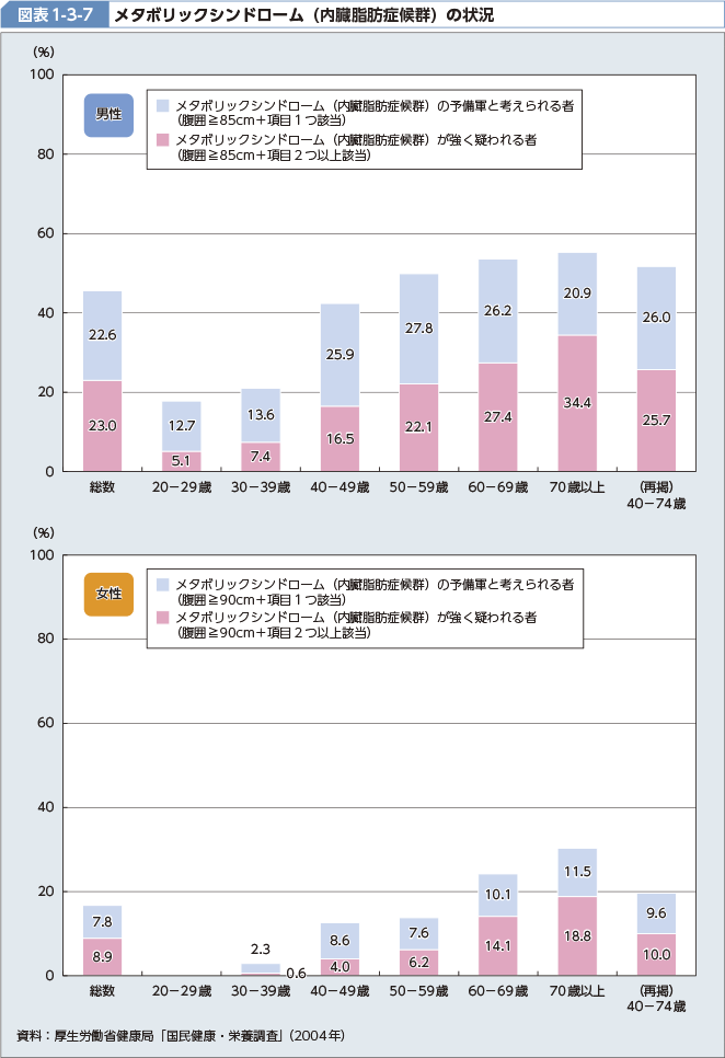 図表1-3-7 メタボリックシンドローム（内臓脂肪症候群）の状況