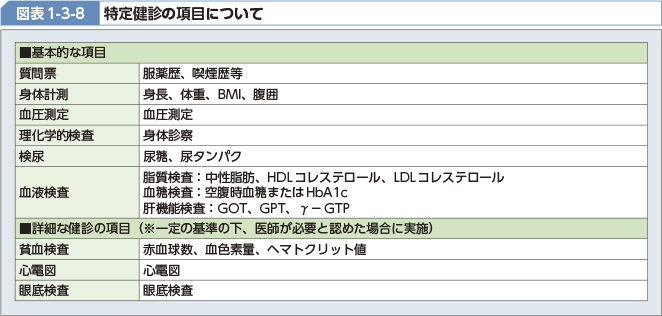 図表1-3-8 特定健診の項目について