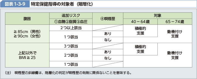 図表1-3-9 特定保健指導の対象者（階層化）