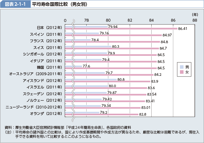 図表2-1-1 平均寿命国際比較（男女別）