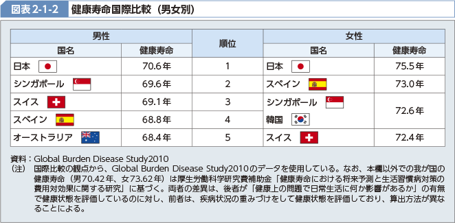 図表2-1-2 健康寿命国際比較（男女別）