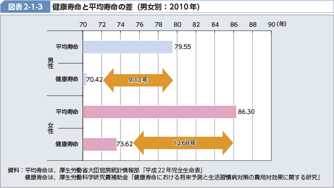 図表2-1-3 健康寿命と平均寿命の差（男女別：2010年）