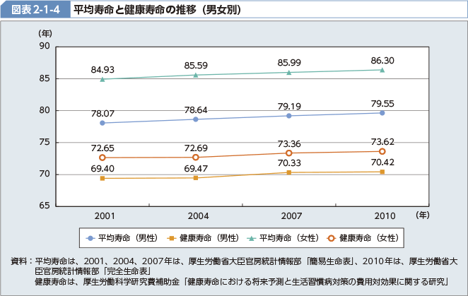 図表2-1-4 平均寿命と健康寿命の推移（男女別）