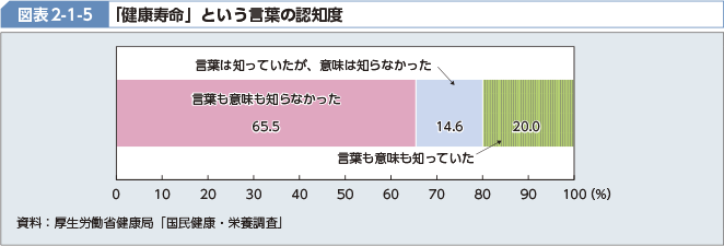 図表2-1-5 「健康寿命」という言葉の認知度