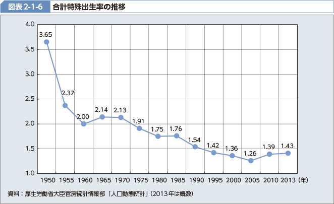 図表2-1-6 合計特殊出生率の推移