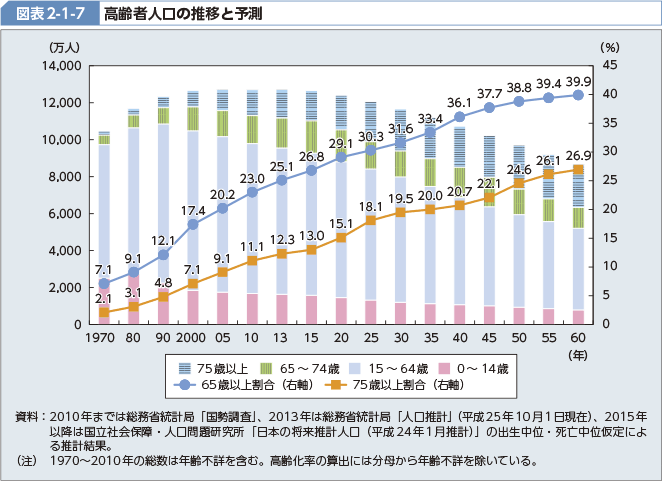 図表2-1-7 高齢者人口の推移と予測