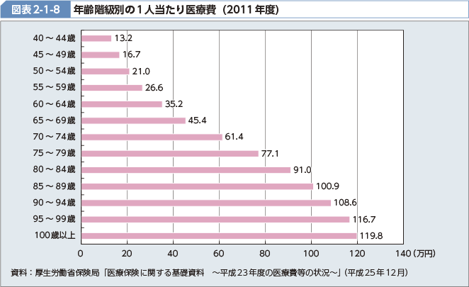 図表2-1-8 年齢階級別の1人当たり医療費（2011年度）