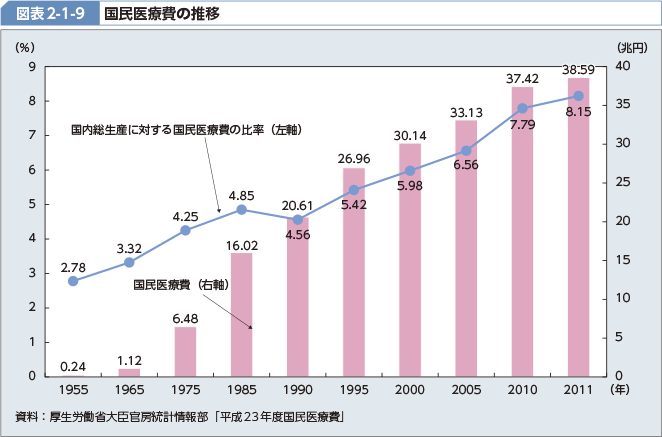 図表2-1-9 国民医療費の推移