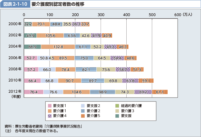 図表2-1-10 要介護度別認定者数の推移