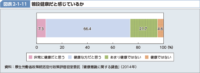 図表2-1-11 普段健康だと感じているか