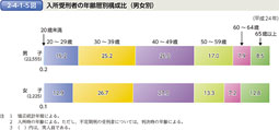 2-4-1-5図　入所受刑者の年齢層別構成比（男女別）