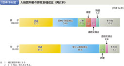 2-4-1-6図　入所受刑者の罪名別構成比（男女別）