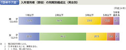 2-4-1-7図　入所受刑者（懲役）の刑期別構成比（男女別）