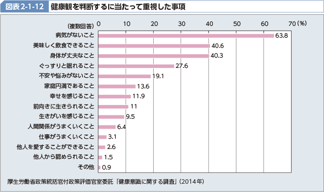 図表2-1-12 健康観を判断するに当たって重視した事項