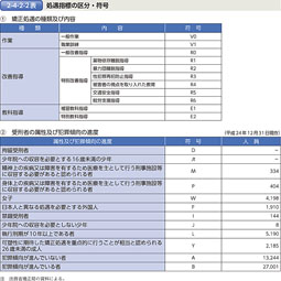 2-4-2-2表　処遇指標の区分・符号