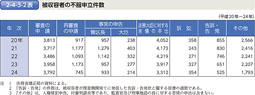 2-4-3-2表　被収容者の不服申立件数