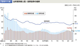 2-5-1-1図　出所受刑者人員・仮釈放率の推移