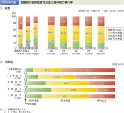 2-5-1-2図　定期刑の仮釈放許可決定人員の刑の執行率