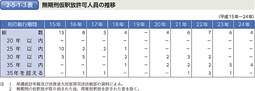 2-5-1-3表　無期刑仮釈放許可人員の推移