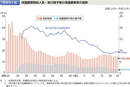 2-5-2-1図　保護観察開始人員・執行猶予者の保護観察率の推移