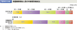 2-5-2-2図　保護観察開始人員の年齢層別構成比