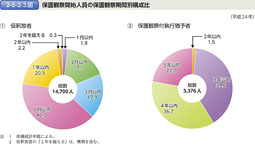 2-5-2-3図　保護観察開始人員の保護観察期間別構成比