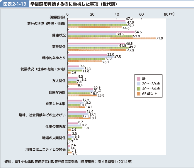 図表2-1-13 幸福感を判断するのに重視した事項（世代別）