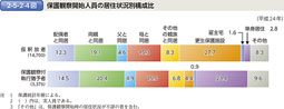 2-5-2-4図　保護観察開始人員の居住状況別構成比