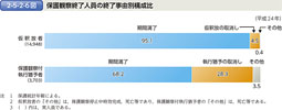 2-5-2-6図　保護観察終了人員の終了事由別構成比