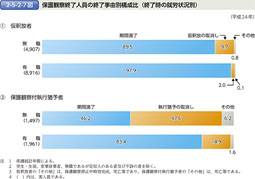 2-5-2-7図　保護観察終了人員の終了事由別構成比（終了時の就労状況別）