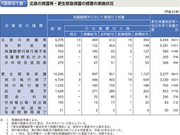 2-5-3-1表　応急の救護等・更生緊急保護の措置の実施状況