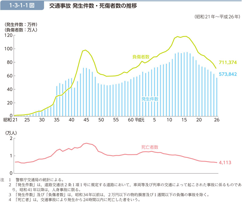 1-3-1-1図　交通事故 発生件数・死傷者数の推移