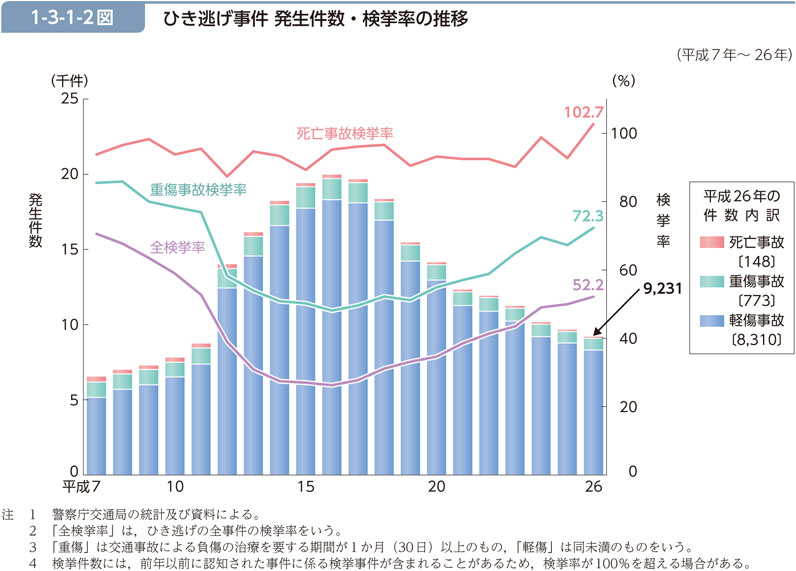 1-3-1-2図　ひき逃げ事件 発生件数・検挙率の推移