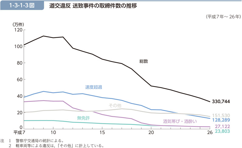 1-3-1-3図　道交違反 送致事件の取締件数の推移