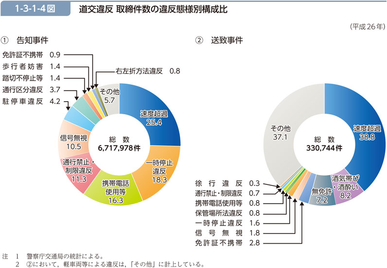 1-3-1-4図　道交違反 取締件数の違反態様別構成比