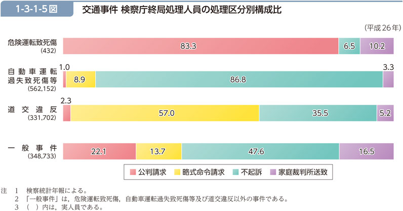 1-3-1-5図　交通事件 検察庁終局処理人員の処理区分別構成比