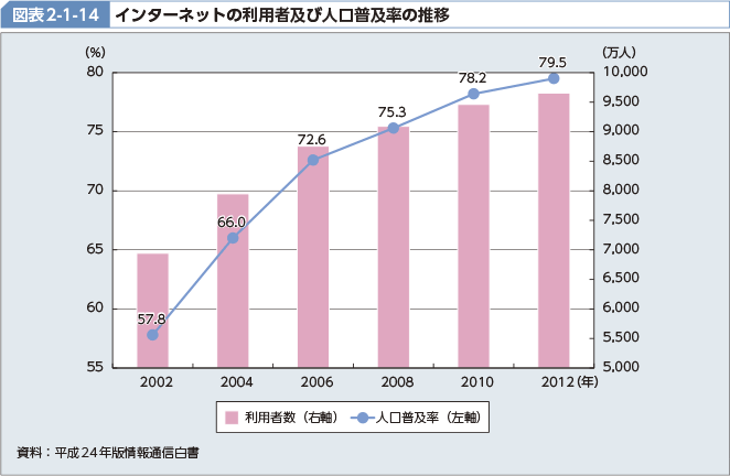 図表2-1-14 インターネットの利用者及び人口普及率の推移