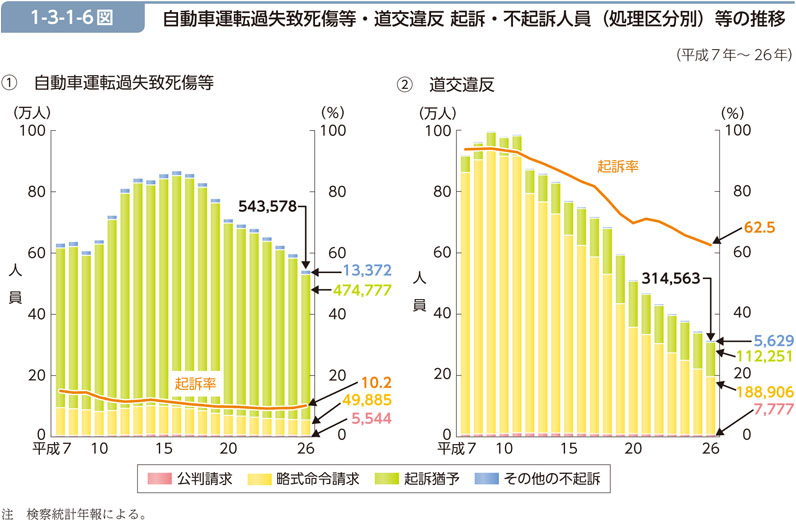 1-3-1-6図　自動車運転過失致死傷等・道交違反 起訴・不起訴人員（処理区分別）等の推移