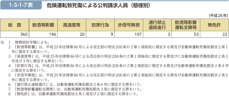 1-3-1-7表　危険運転致死傷による公判請求人員（態様別）