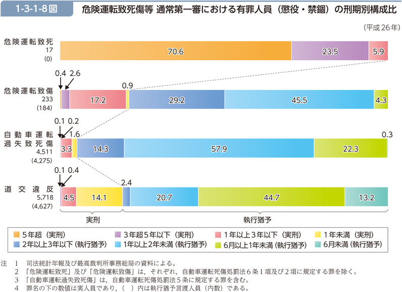 1-3-1-8図　危険運転致死傷等 通常第一審における有罪人員（懲役・禁錮）の刑期別構成比