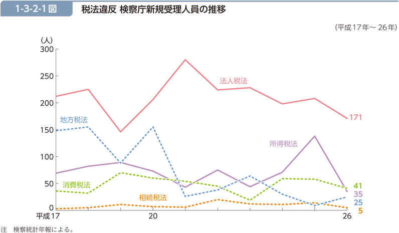 1-3-2-1図　税法違反 検察庁新規受理人員の推移