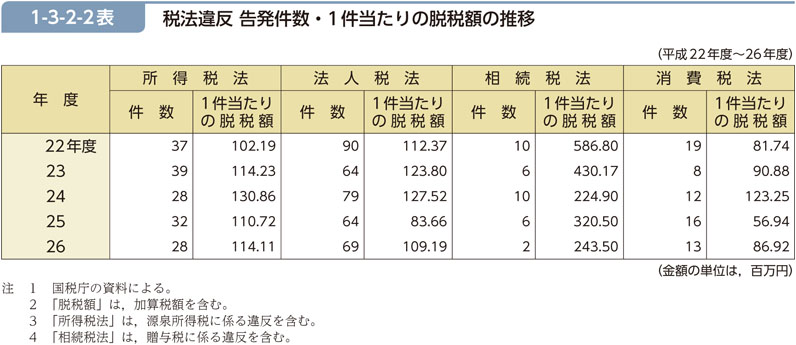 1-3-2-2表　税法違反 告発件数・1件当たりの脱税額の推移