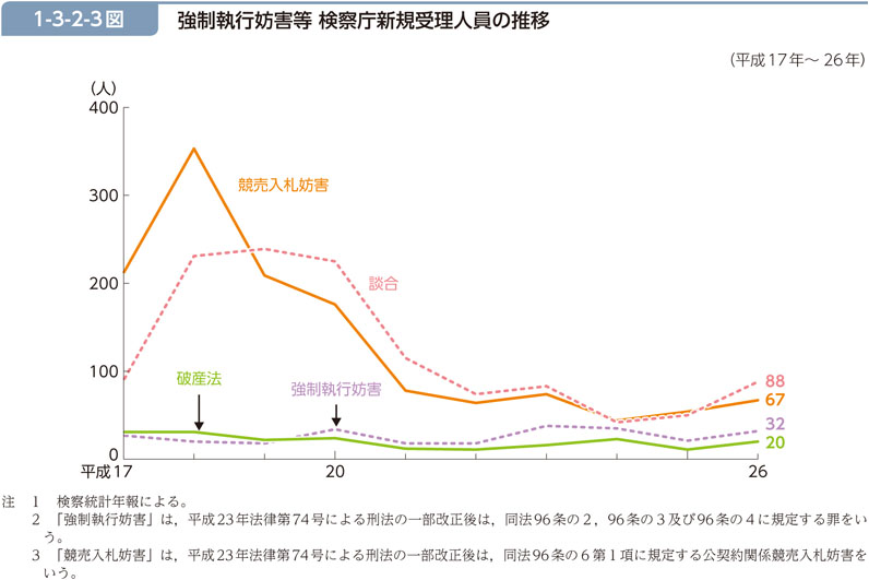 1-3-2-3図　強制執行妨害等 検察庁新規受理人員の推移