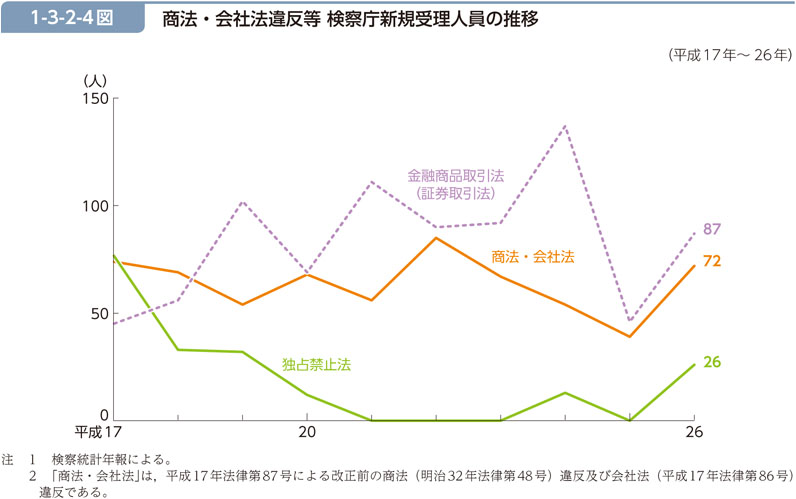 1-3-2-4図　商法・会社法違反等 検察庁新規受理人員の推移