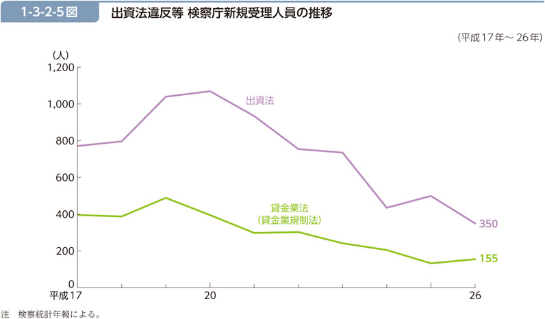 1-3-2-5図　出資法違反等 検察庁新規受理人員の推移