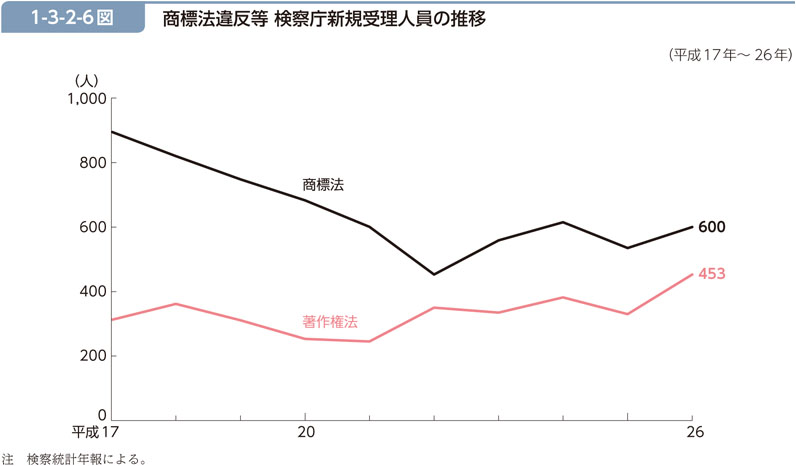 1-3-2-6図　商標法違反等 検察庁新規受理人員の推移