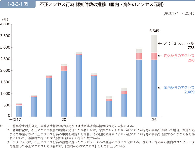 1-3-3-1図　不正アクセス行為 認知件数の推移（国内・海外のアクセス元別）