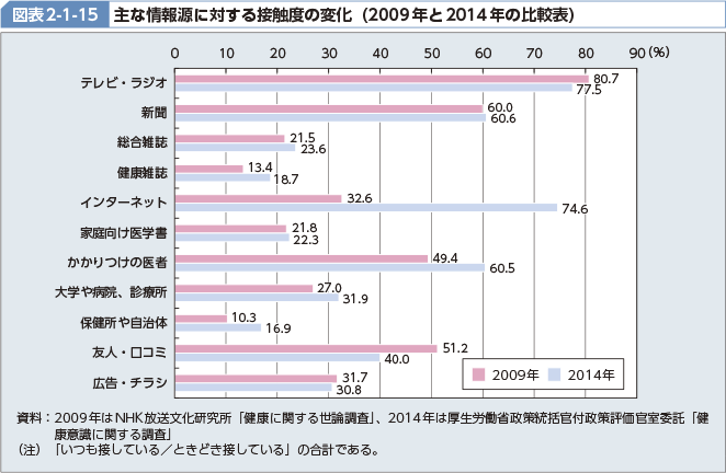 図表2-1-15 主な情報源に対する接触度の変化（2009年と2014年の比較表）